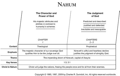 Summary of the Book of Nahum .
